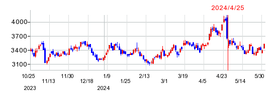 東京瓦斯の株価チャート